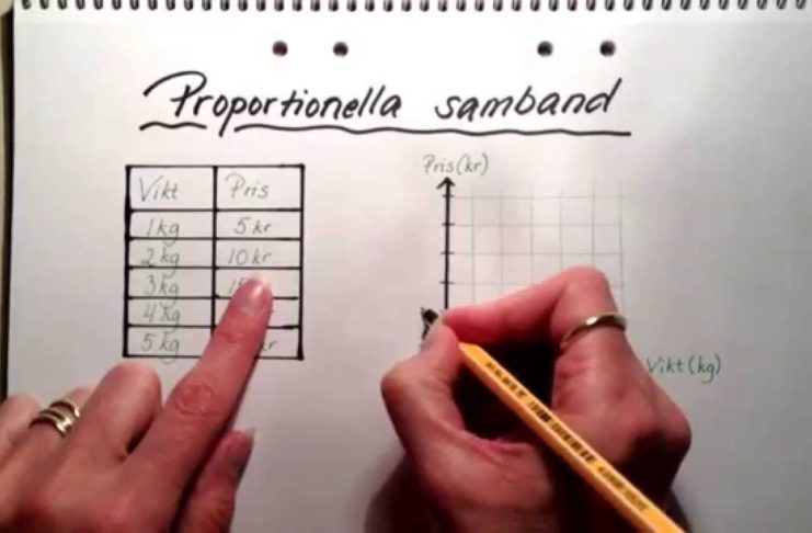 Proportionella samband